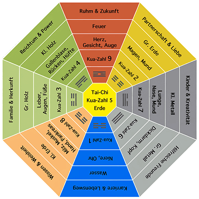 Neun Bagua-Zonen